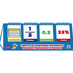 Carta Flip Hubungan Matematik (Pecahan, Perpuluhan & Peratus)